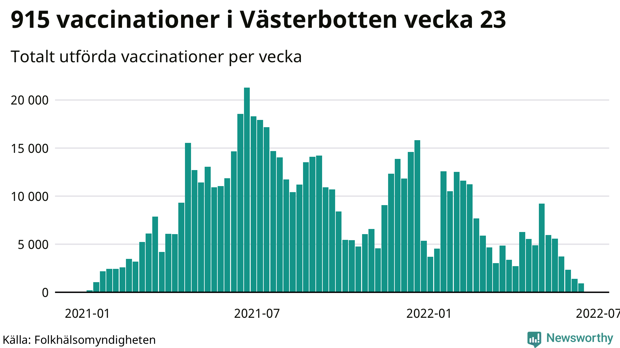Antal genomförda vaccinationer per vecka